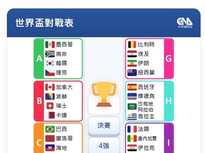 2026世界盃足球賽開踢　賽程戰績、轉播管道看這裡
