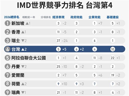 2026年IMD世界競爭力台灣全球第4 史上最佳表現