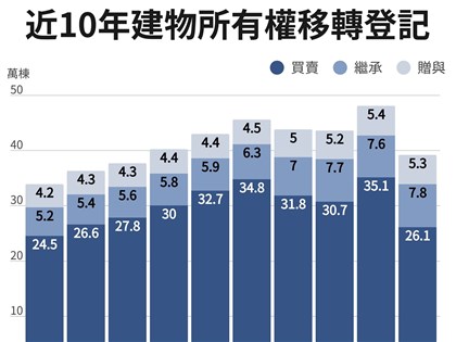 內政部：114年建物買賣26.1萬棟年減25.5%　9年新低