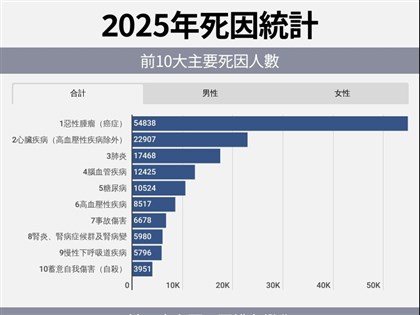 114年10大死因癌症蟬聯榜首　3癌死亡率上升