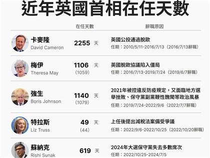 施凱爾請辭　10年折6首相反映英國脫歐後遺症未消[影]
