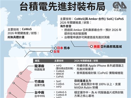 台積電先進封裝廠5地開花　傳評估中科二林設廠未獲證實