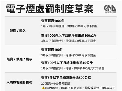 政院提修法　毒駕、酒駕累犯再犯者不得假釋