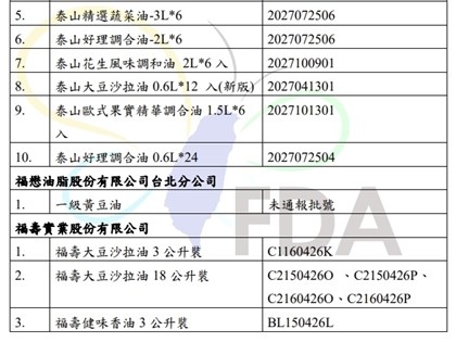 大豆沙拉油原料致癌物超標影響15品項   泰山、福壽與福懋急下架