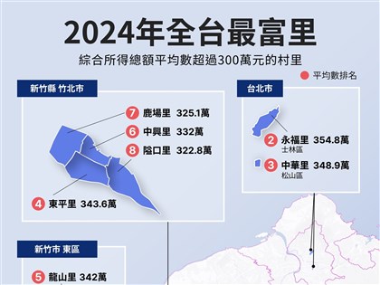 新竹市關新里重登全台最富里　綜合所得平均459萬元