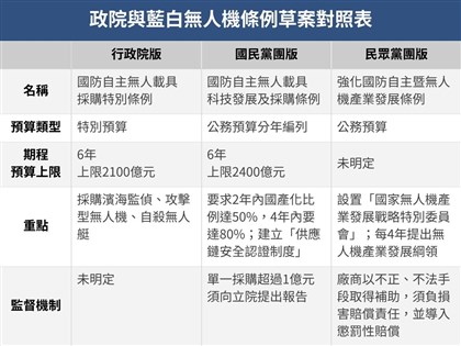 政院版、藍白無人機條例草案 立院均付委審查