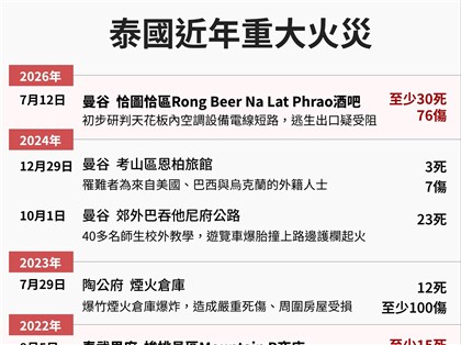 曼谷酒吧惡火30死76傷　泰國近年重大火災總覽