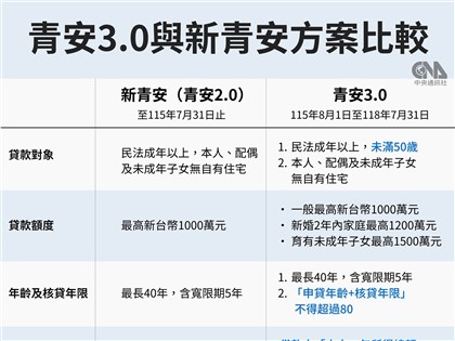 青安3.0將上路 申請資格、補貼金額與新制重點一次看