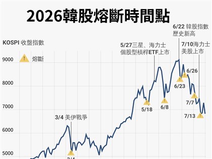 半年熔斷7次　韓股如何從可靠經濟指標淪為賭場