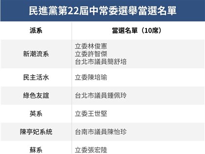 中常委改選新潮流拿3席 妃系、湧言等派系各1席
