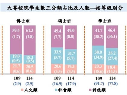 大專生5年減14.7萬人 社會人文學科占比遞減