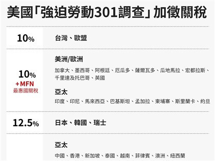 美國24日起新關稅上路　台灣、歐盟適用10%稅率