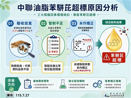 中聯第三方獨立調查結果　3大缺失釀食安風波