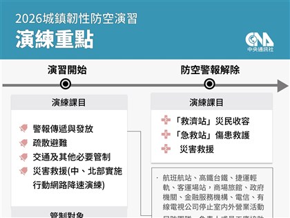 2026防空演習　國防部：全面驗證368鄉鎮市區