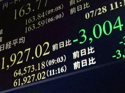 科技股重挫　日經指數收盤跌逾2500點
