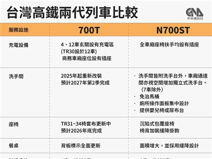 高鐵N700ST、700T比較　新車可放114個28吋行李箱