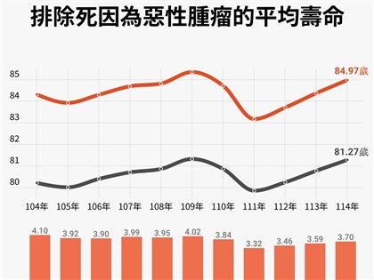 2025年國人平均壽命81.27歲　排除惡性腫瘤可增3.7歲