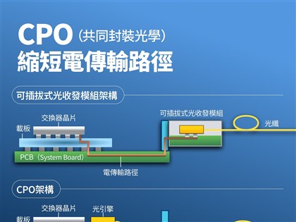 AI運算再快也怕「塞車」　解析破局關鍵CPO共同封裝光學
