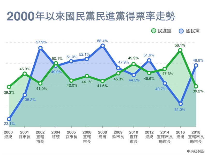 九合一選舉結果6張圖表快速看懂 政治 重點新聞 中央社cna