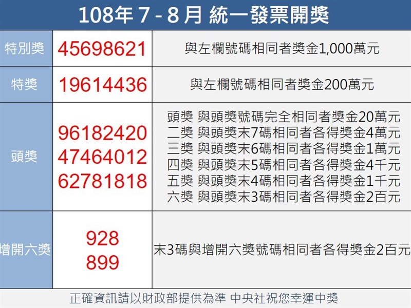 統一發票108年7 8月千萬獎3張還沒領 生活 重點新聞 中央社cna