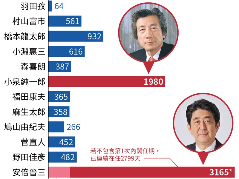 安倍連續在任2799天創日本憲政史上最久紀錄 國際 重點新聞 中央社cna