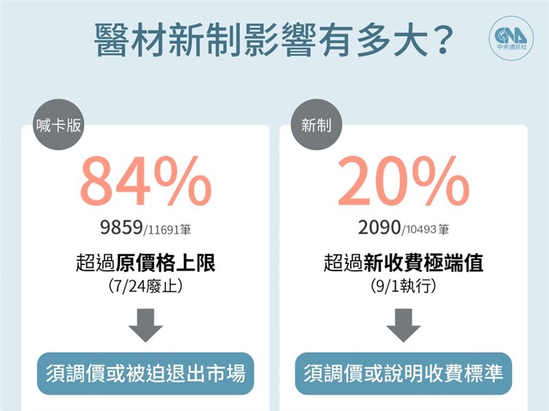 自付差額醫材極端值9 1新制數據圖表看懂實際影響 生活 重點新聞 中央社cna