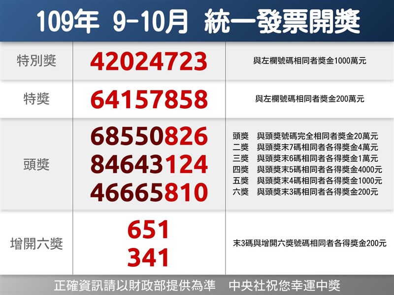 統一發票109年9 10月千萬獎號碼 生活 重點新聞 中央社cna