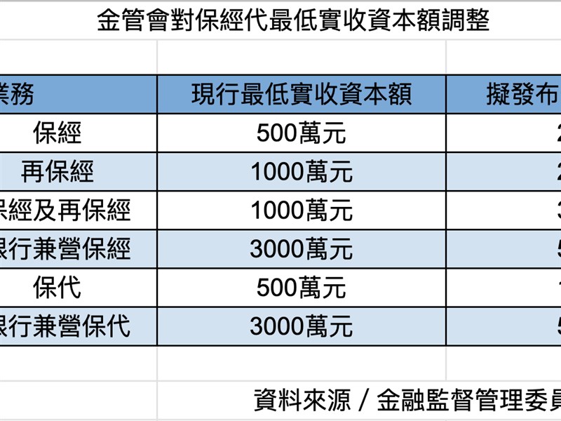 因應純網銀保經代最低實收資本額春節後擬調高 產經 中央社cna