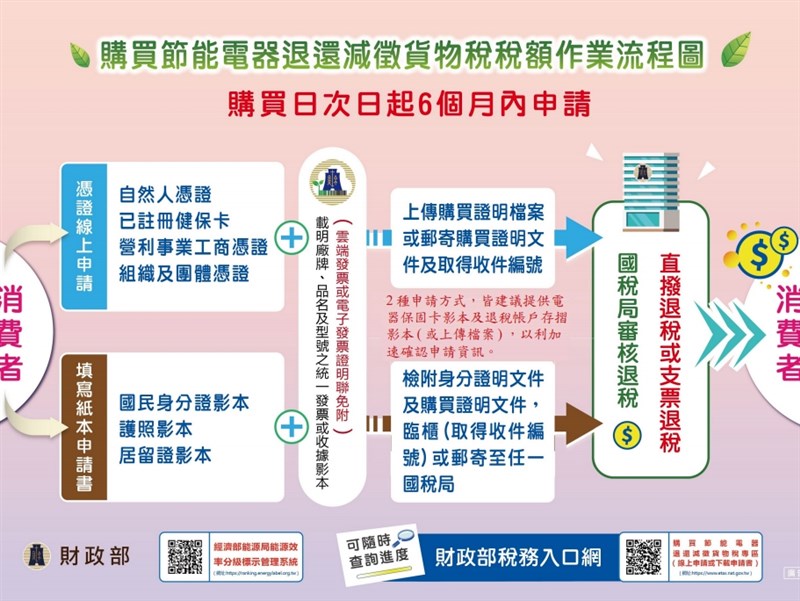 節能家電退稅優惠延長2年買冰箱 冷氣最高可退00元 產經 重點新聞 中央社cna