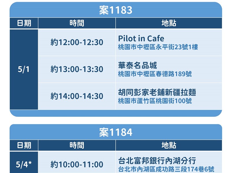 案1183機師1日去過華泰名品城案1184赴內湖富邦銀行足跡更正 生活 重點新聞 中央社cna