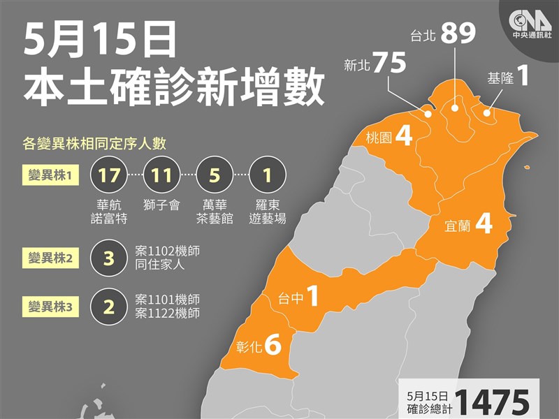 新增180本土個案遍布7縣市台北市例最多 影 生活 重點新聞 中央社cna