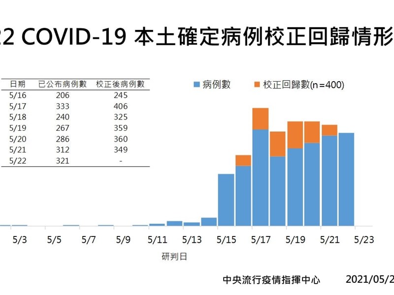 病例校正回歸非台灣獨有何美鄉 各國多少都有 生活 重點新聞 中央社cna