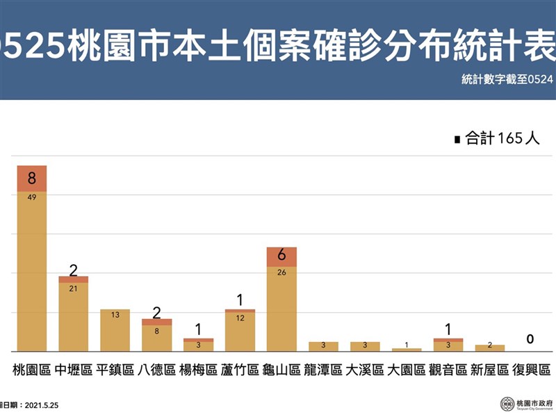 桃園區公所2人確診停止洽公改採居家辦公3天 生活 中央社cna