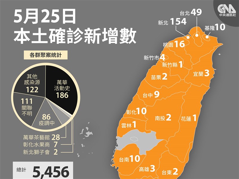 本土25日增281例 261例校正回歸國內病例總數破5000 影 生活 重點新聞 中央社cna