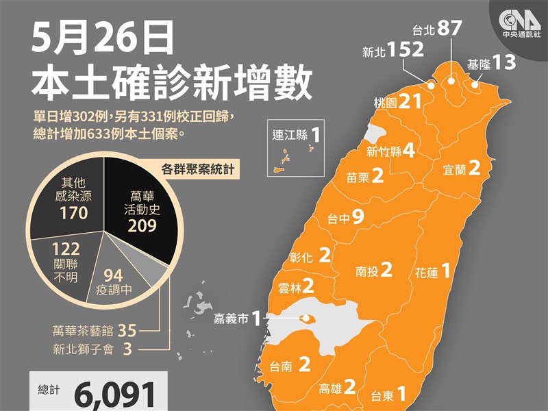 26日新增302例本土 校正回歸331例11人染疫死亡 生活 重點新聞 中央社cna