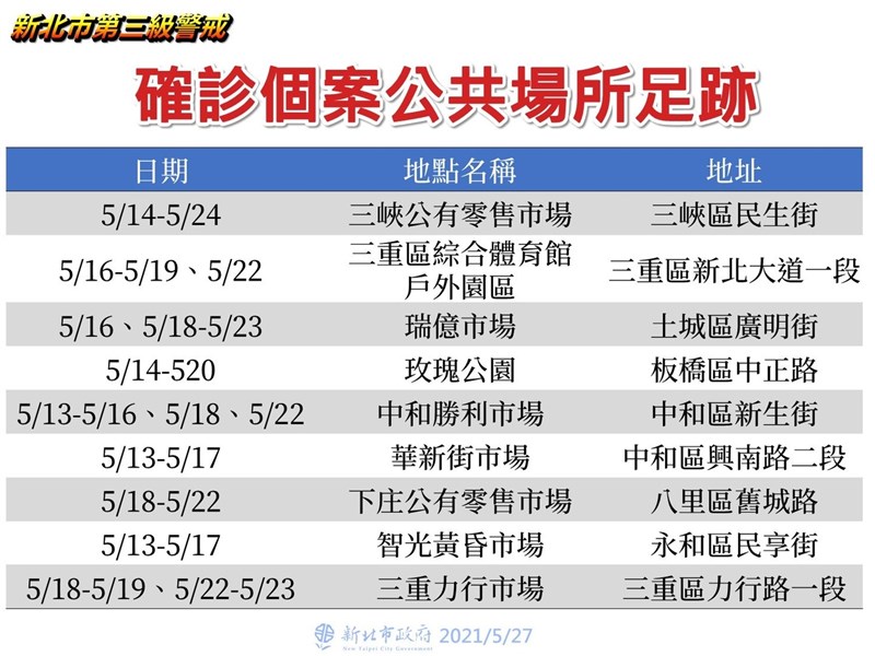 新北增177本土病例 146校正回歸足跡集中市場 生活 重點新聞 中央社cna