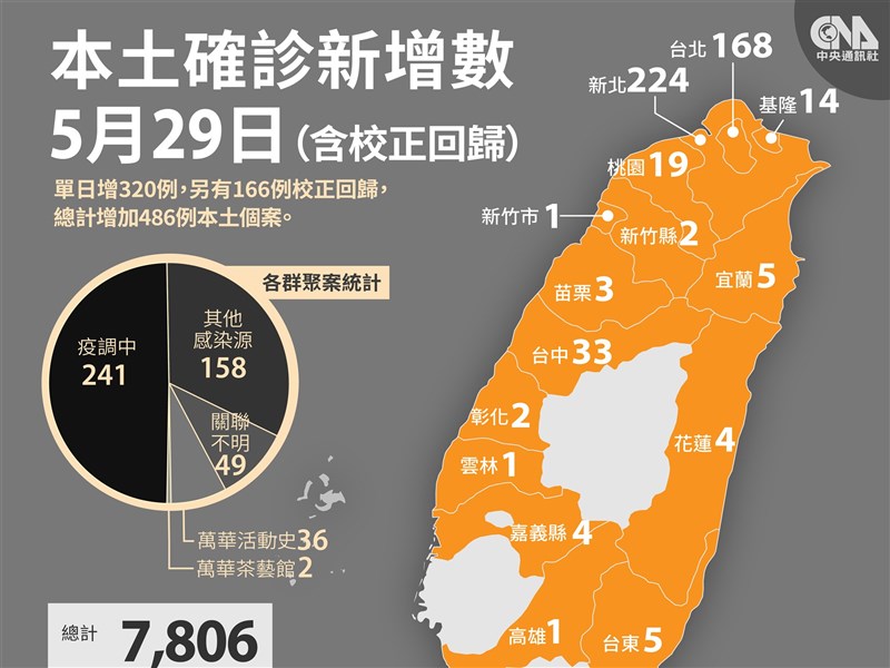 29日增3本土 166校正回歸21死創新高 影 生活 重點新聞 中央社cna