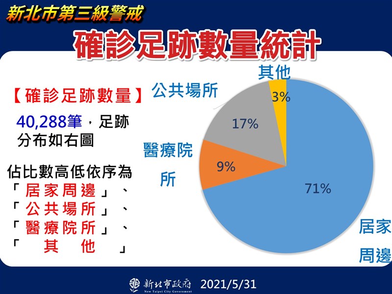 新北分析確診足跡7成為居家周邊 地方 重點新聞 中央社cna