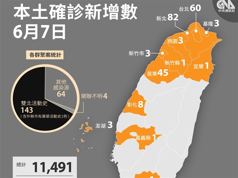 6 7新增211例本土 26死亡個案無校正回歸 影 生活 重點新聞 中央社cna