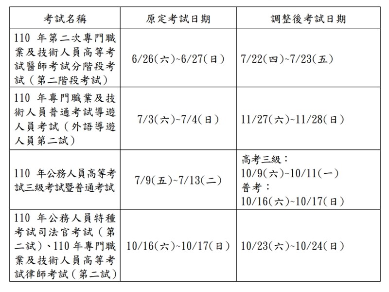 考選部 110年高普考等4項國考延期舉行 政治 重點新聞 中央社cna