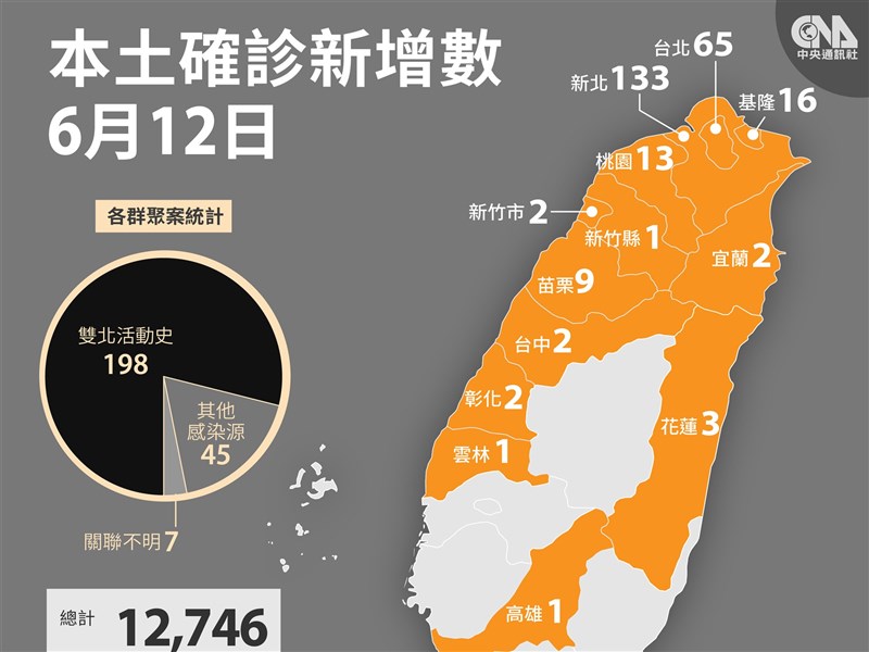 6 12增250例本土 26死陳時中 疫情變化不大 影 生活 重點新聞 中央社cna