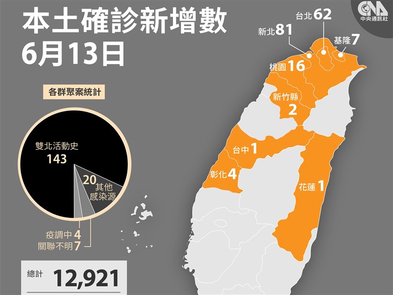 6 13增174例本土陳時中 案例確實漸漸減少仍不能放鬆 影 生活 重點新聞 中央社cna