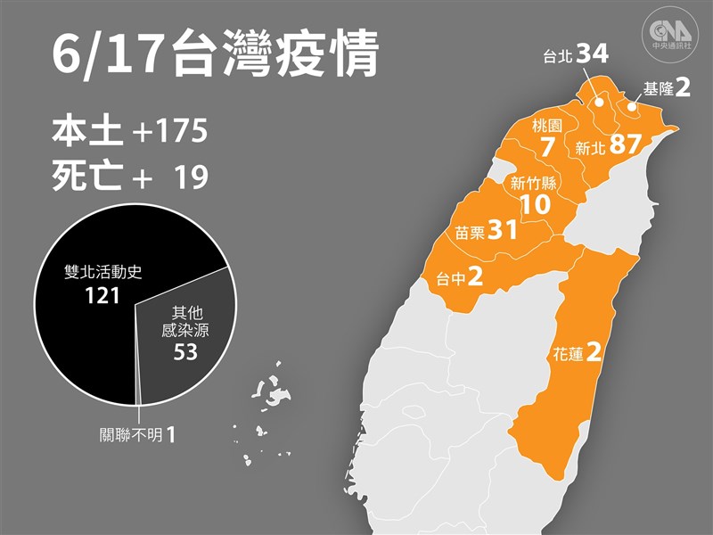 6 17增175例本土病例19人染疫病逝 影 生活 重點新聞 中央社cna