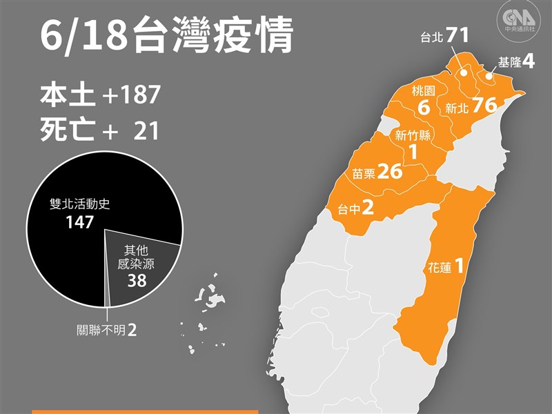 6 18增187例本土病例21人染疫病逝 影 生活 重點新聞 中央社cna