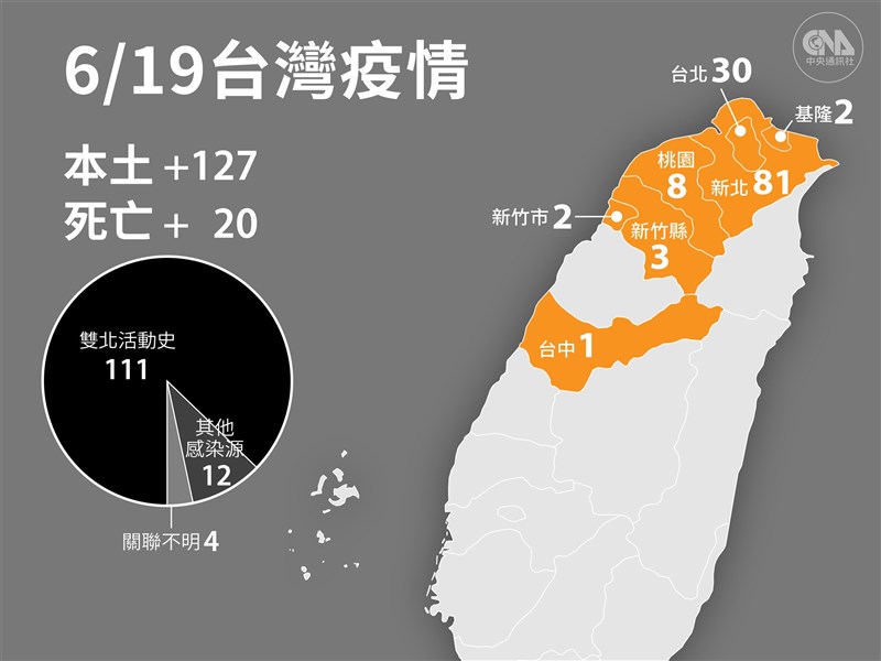 6 19增127本土 死陳時中 疫情漸獲控制 生活 重點新聞 中央社cna