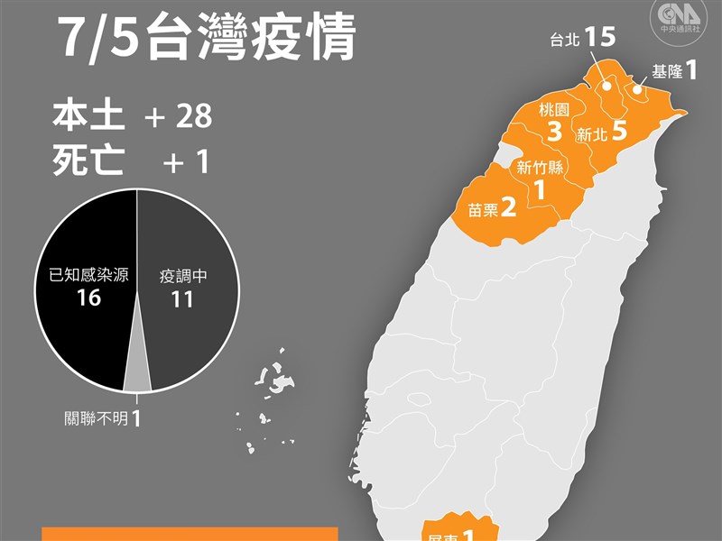 7 5新增28本土病例1人染疫病逝 影 生活 重點新聞 中央社cna