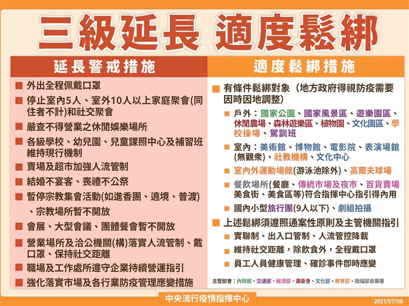 三級警戒延到7 26 微解封場所範圍出爐 更新 生活 重點新聞 中央社cna