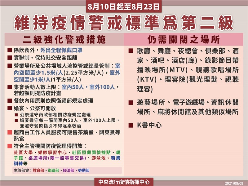 二級警戒維持至8 23 泳池有條件解禁 八大行業不開放 生活 重點新聞 中央社cna