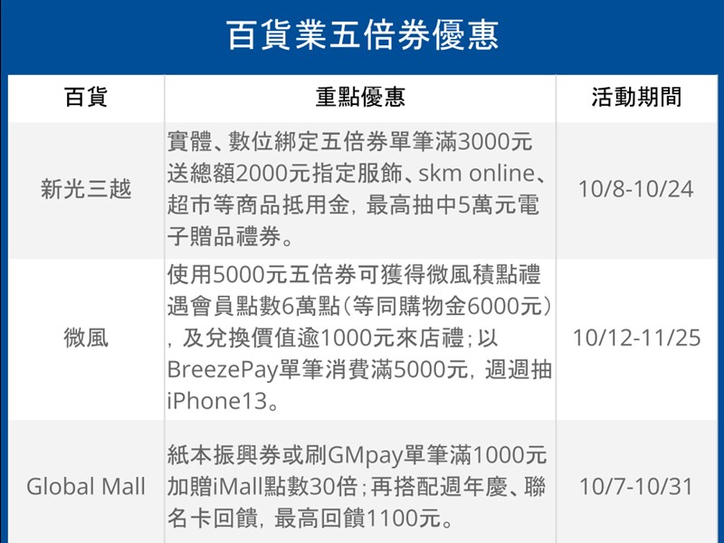 五倍券百貨加碼搭週年慶優惠整理一次看 生活 重點新聞 中央社cna