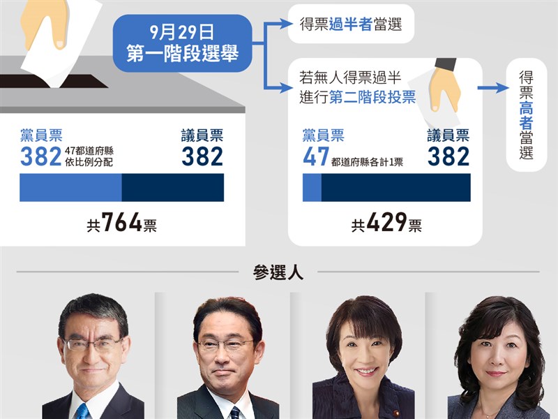 日本自民黨總裁選舉 第二輪決勝負幾已成定局 | 國際 | 中央社 CNA